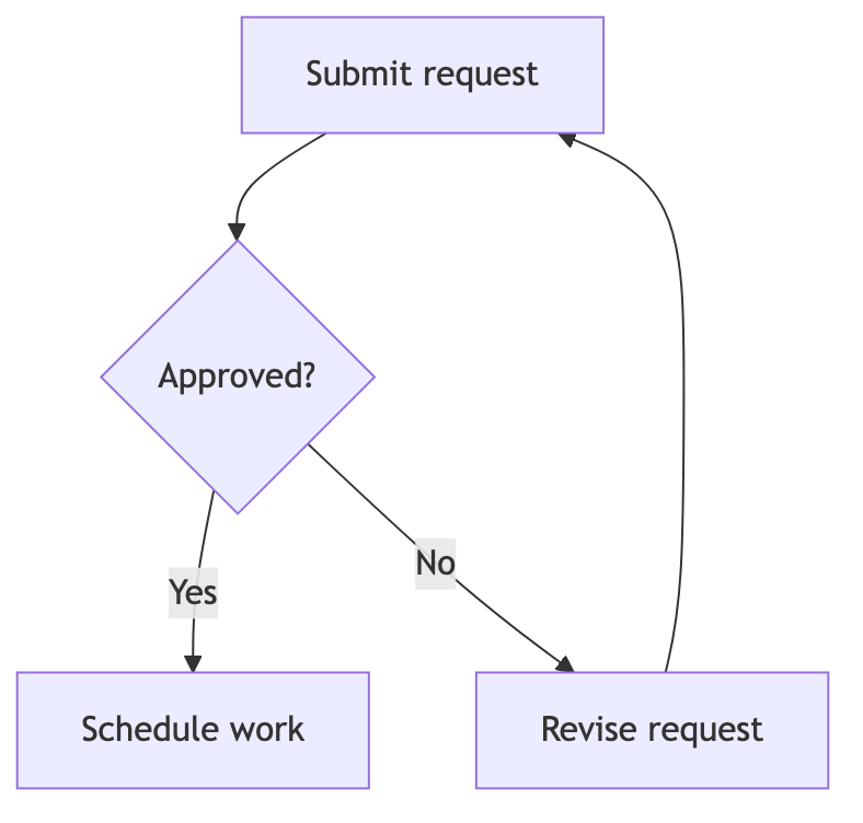 Mermaid flowchart: Approval workflow. Edit this approval request workflow in Mermaid, inspect the rendered result, and adapt the working source for your own documentation.