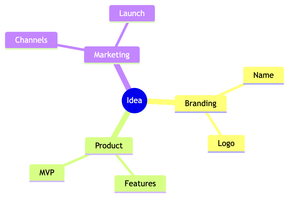 Mermaid mindmap: Brainstorm. Edit this product discovery mindmap in Mermaid, inspect the rendered result, and adapt the working source for your own documentation.