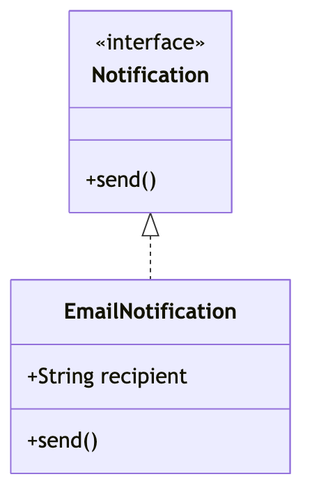 Mermaid class diagram: Class relationships. Edit this notification interface model in Mermaid, inspect the rendered result, and adapt the working source for your own documentation.