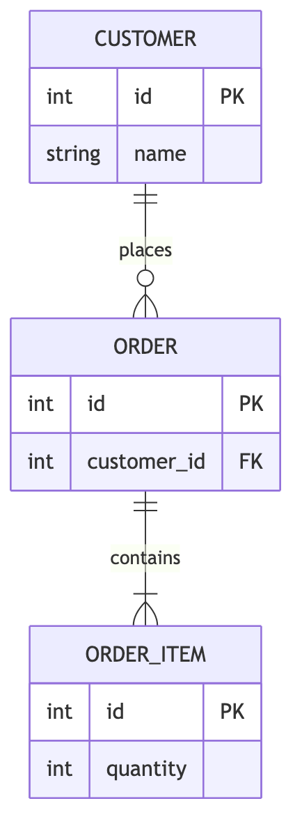 Mermaid er diagram: Order data model. Edit this order data model in Mermaid, inspect the rendered result, and adapt the working source for your own documentation.