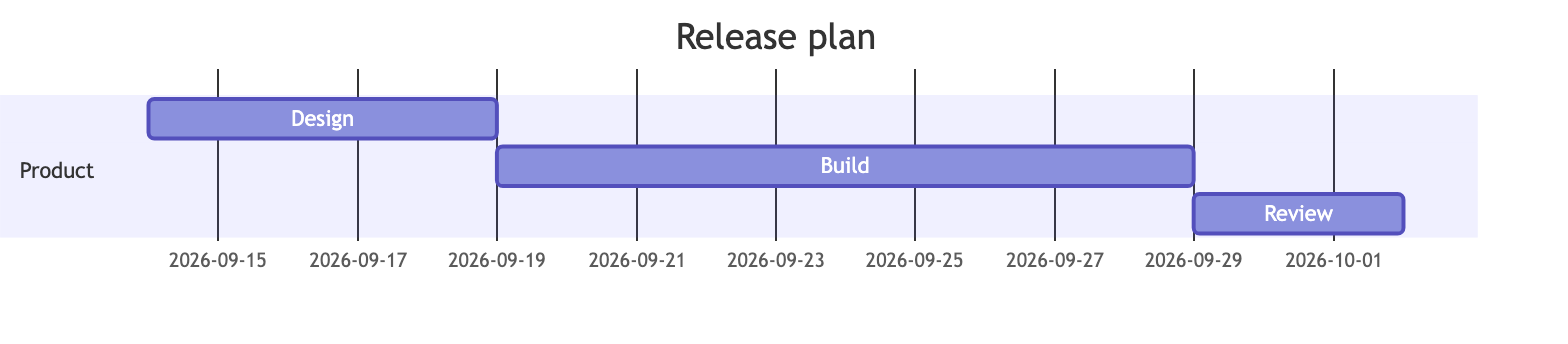 Mermaid gantt chart: Release plan. Edit this dependent release schedule in Mermaid, inspect the rendered result, and adapt the working source for your own documentation.