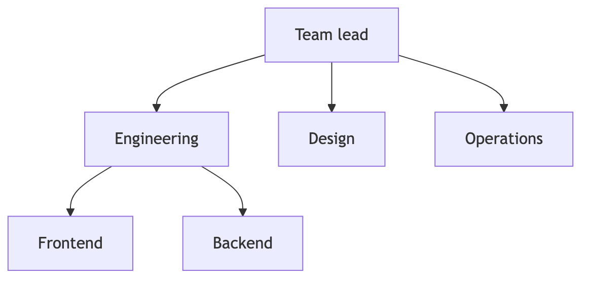 Mermaid org chart: Team org chart. Edit this small team reporting structure in Mermaid, inspect the rendered result, and adapt the working source for your own documentation.